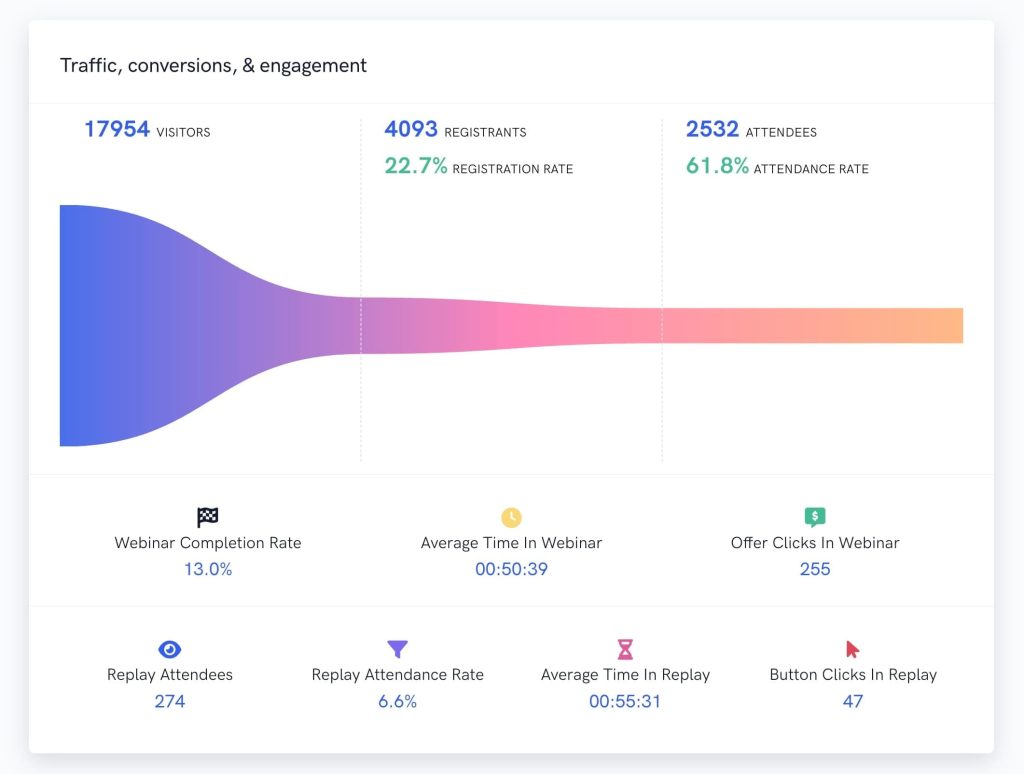 Smart, Actionable Analytics to Scale Faster & Sell More