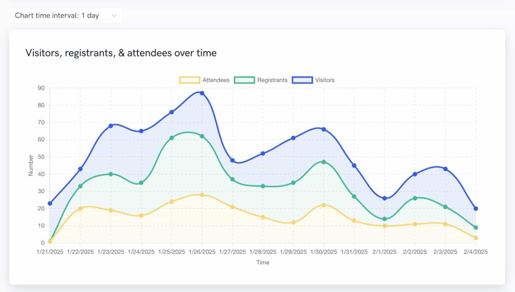 Smart, Actionable Analytics to Scale Faster & Sell More